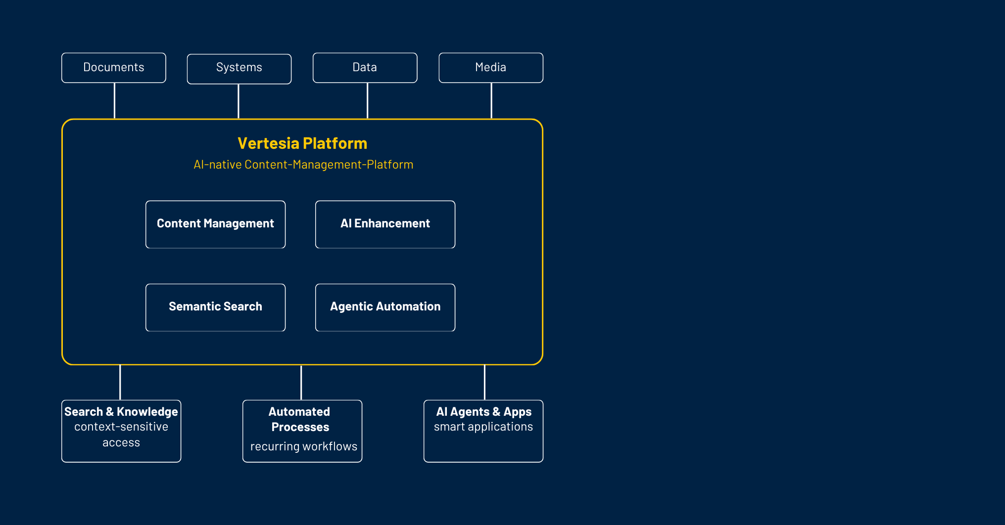 AI-native Content-Management-Platform.png