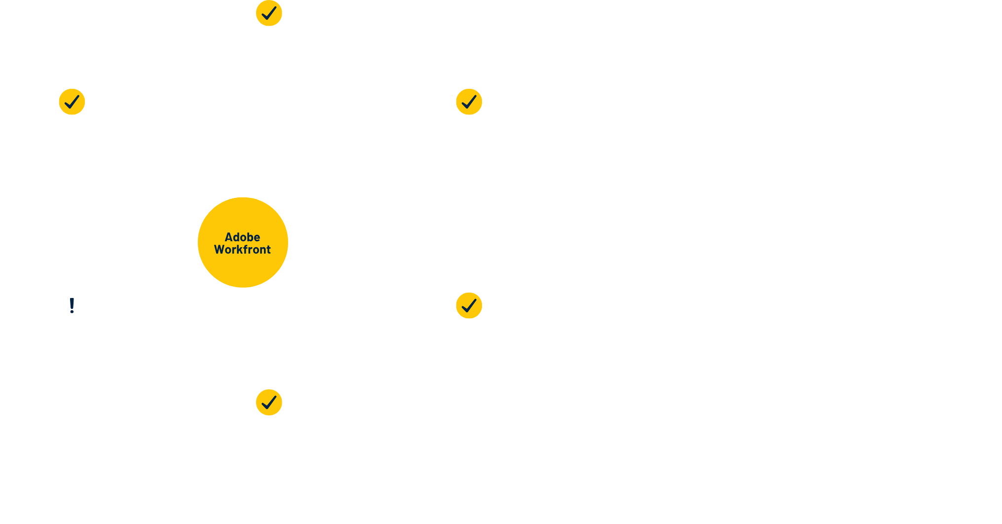 IntegrationslandschadftAdobeWorkfrontReferenzPrimeForce.png