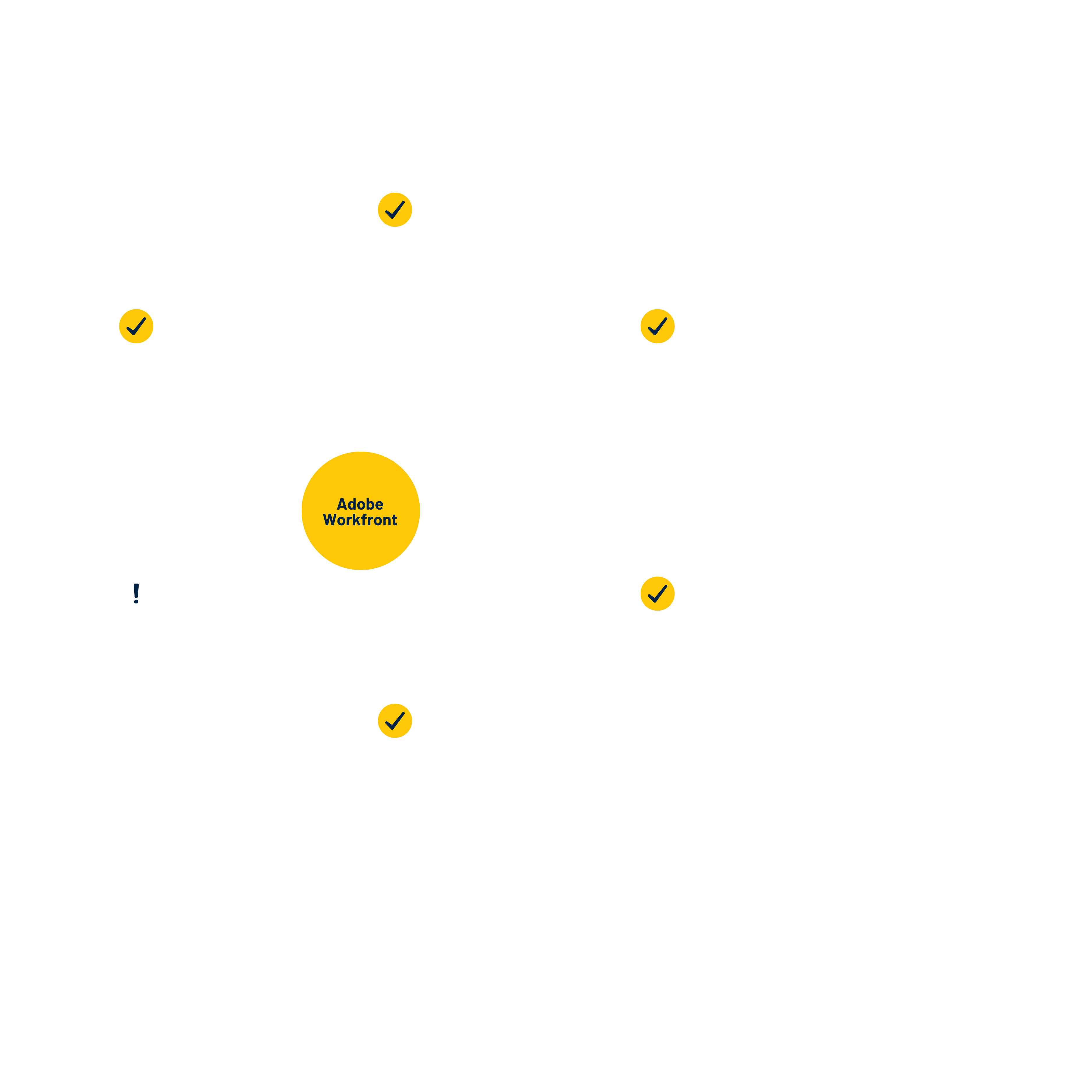 IntegrationslandschadftAdobeWorkfrontReferenzPrimeForce.png