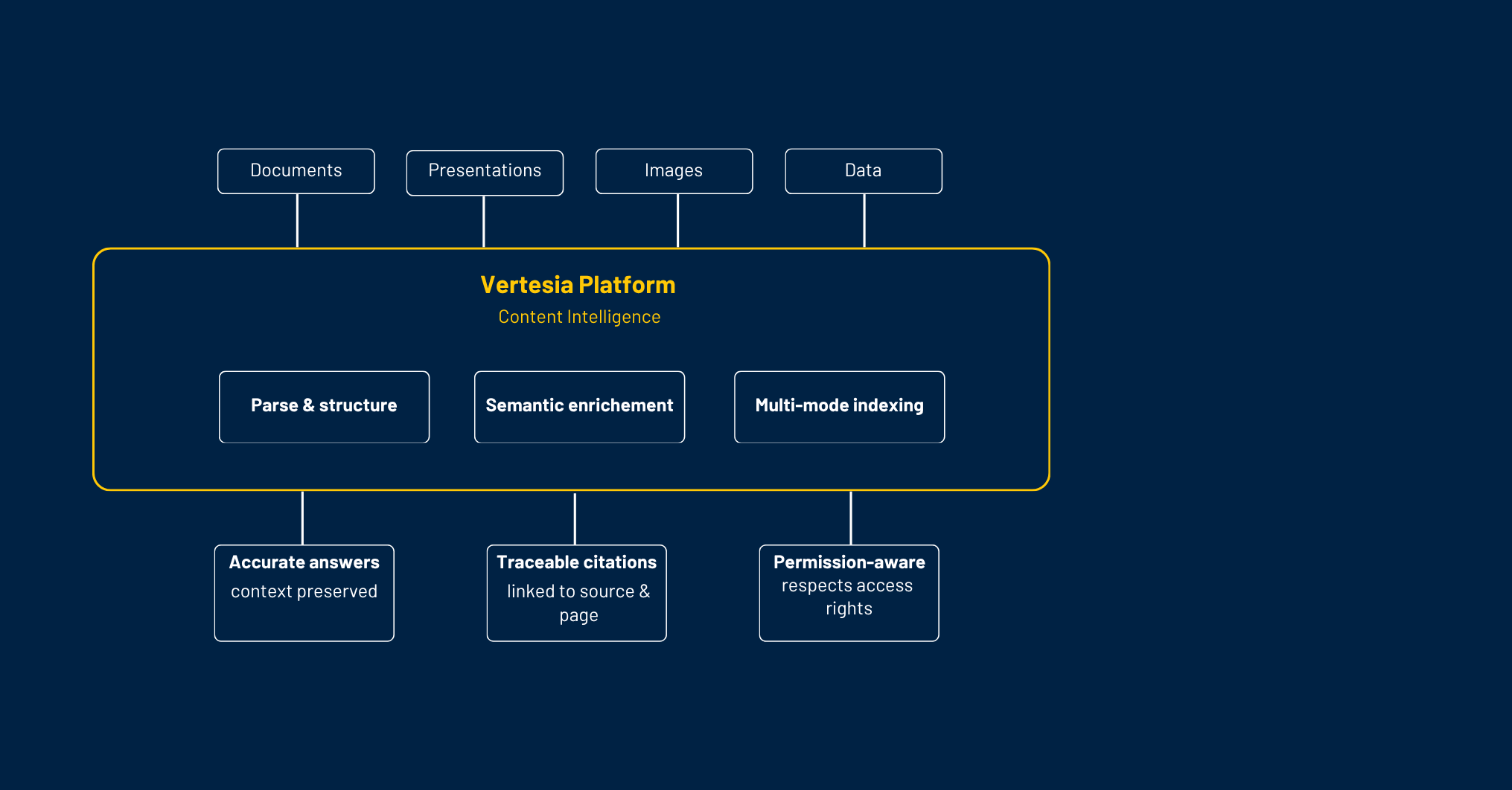 Semantic content preparation and retrieval for AI agents.png